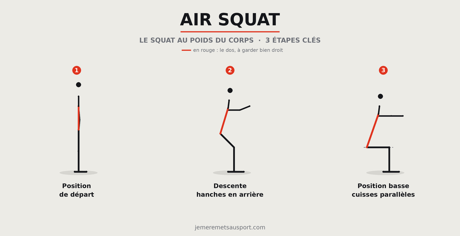Air squat : les 3 étapes — position de départ, descente hanches en arrière, position basse cuisses parallèles