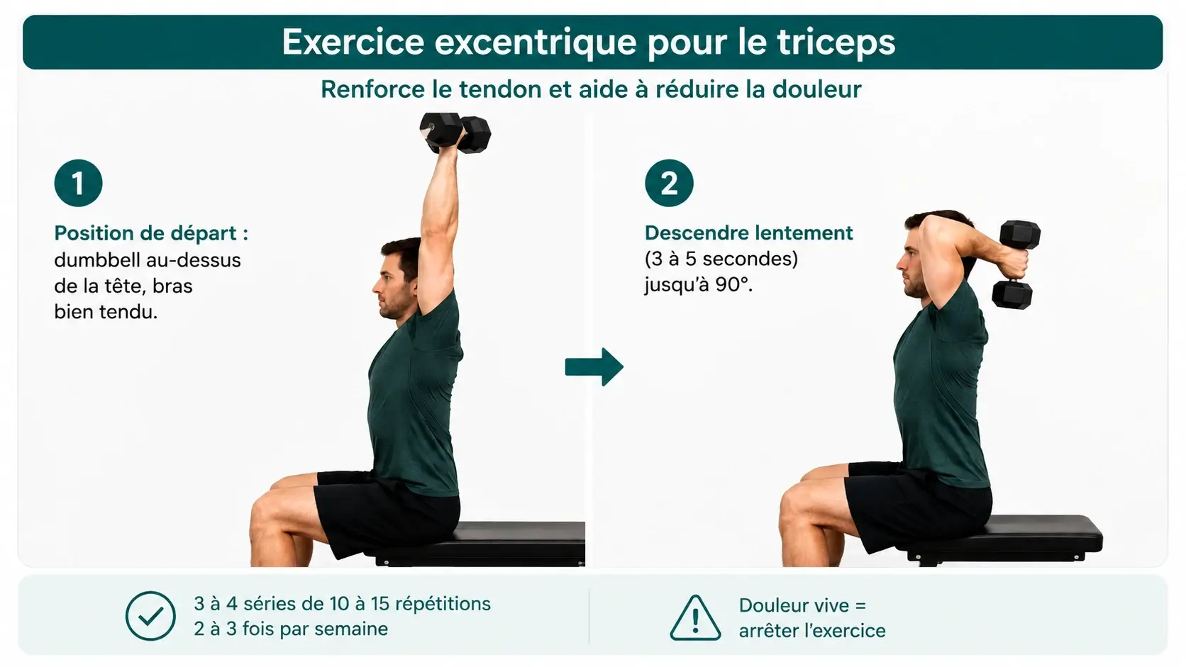 Exercice excentrique du triceps utilisé pour la rééducation d'une douleur à la pointe du coude
