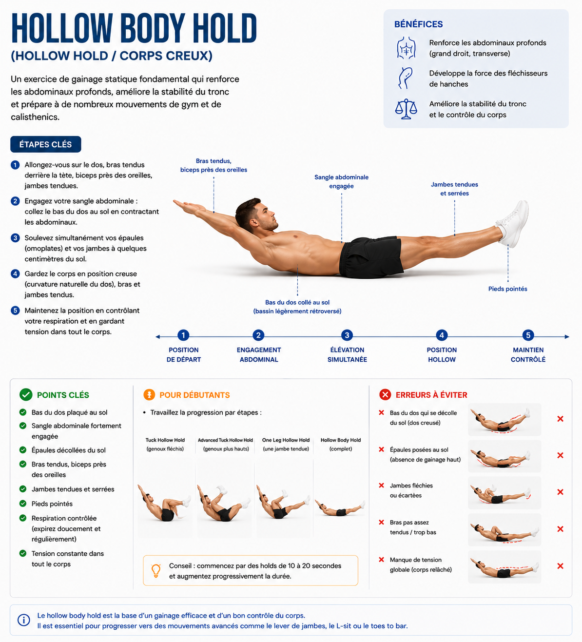 Guide illustré du hollow body hold&nbsp;: position de départ, bas du dos plaqué au sol, progression des variantes genoux fléchis puis jambes tendues puis bras au-dessus de la tête, et erreurs à éviter