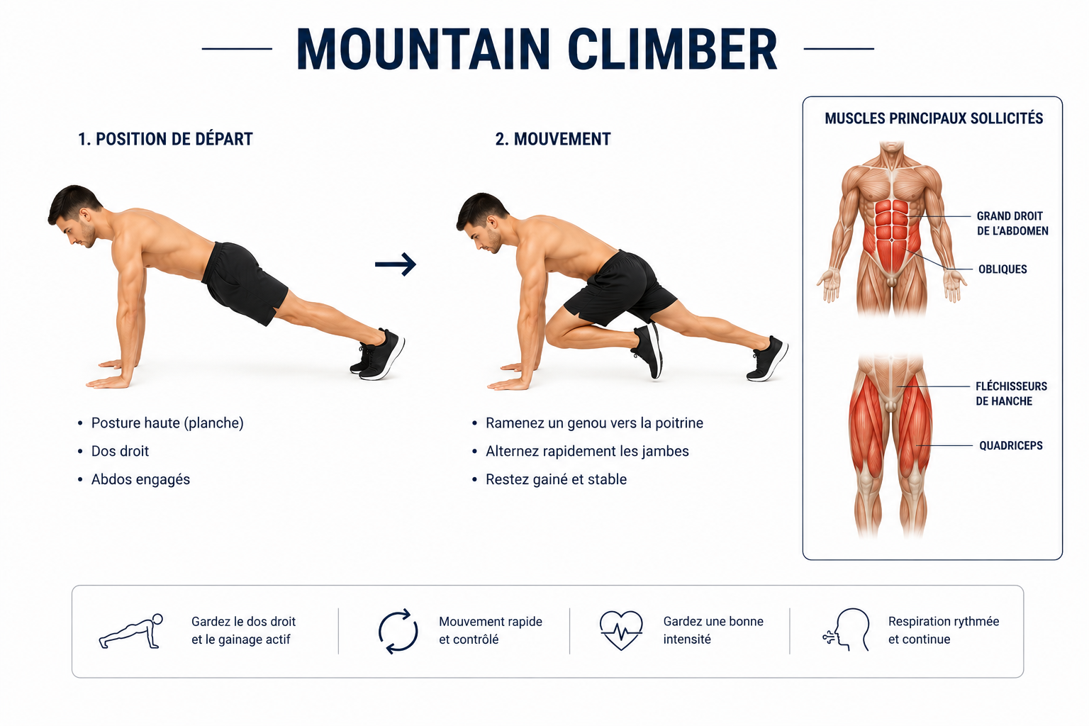 Technique du mountain climber : position de planche, un genou ramené vers la poitrine
