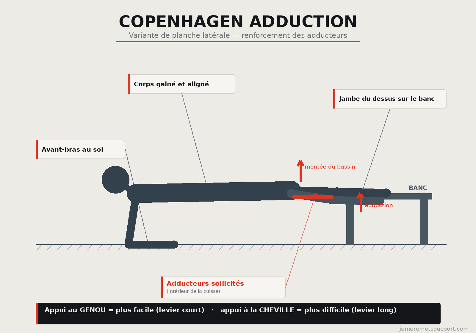 Schéma du Copenhagen adduction : planche latérale, avant-bras au sol, jambe du dessus sur un banc, montée du bassin et adduction de la jambe inférieure