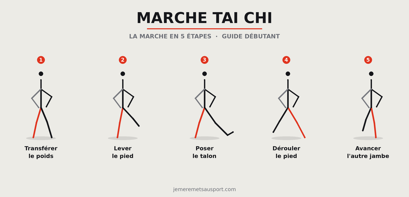 Marche Tai Chi : les 5 étapes du pas — transférer le poids, lever le pied, poser le talon, dérouler le pied, avancer l'autre jambe.