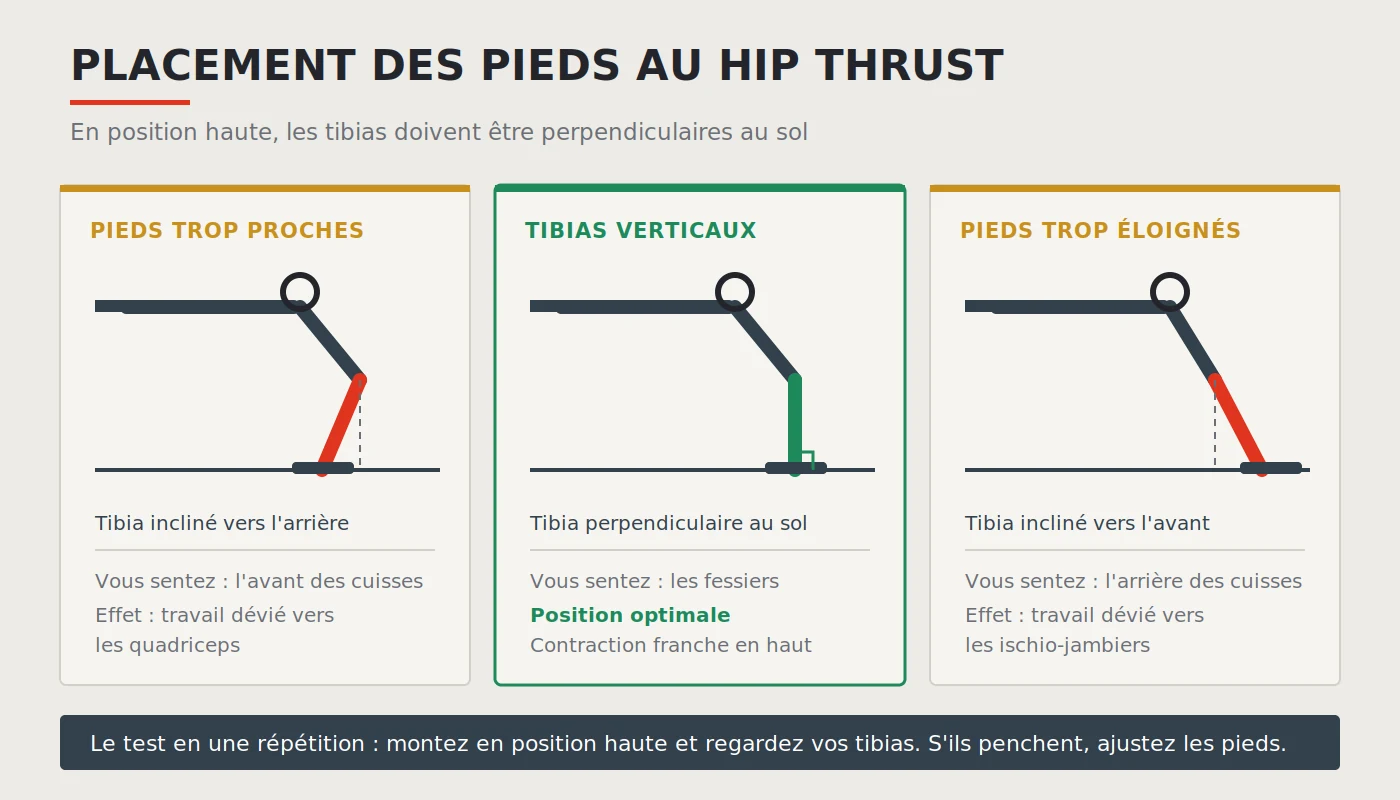 Placement des pieds pour le hip thrust : trois positions comparées, pieds trop proches, tibias verticaux et pieds trop éloignés