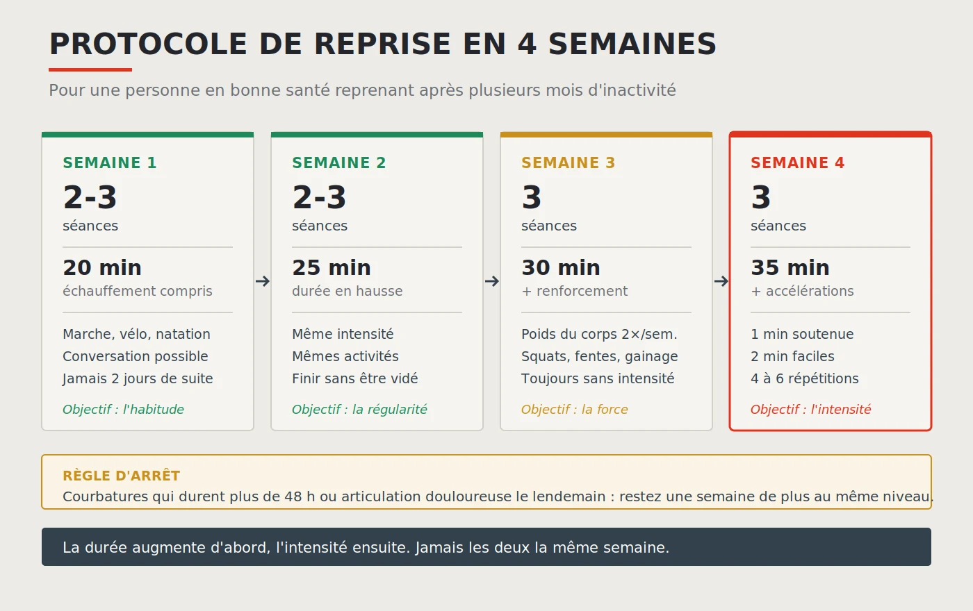 Protocole de reprise sportive en 4 semaines : nombre de séances, durée et intensité recommandées pour chaque semaine