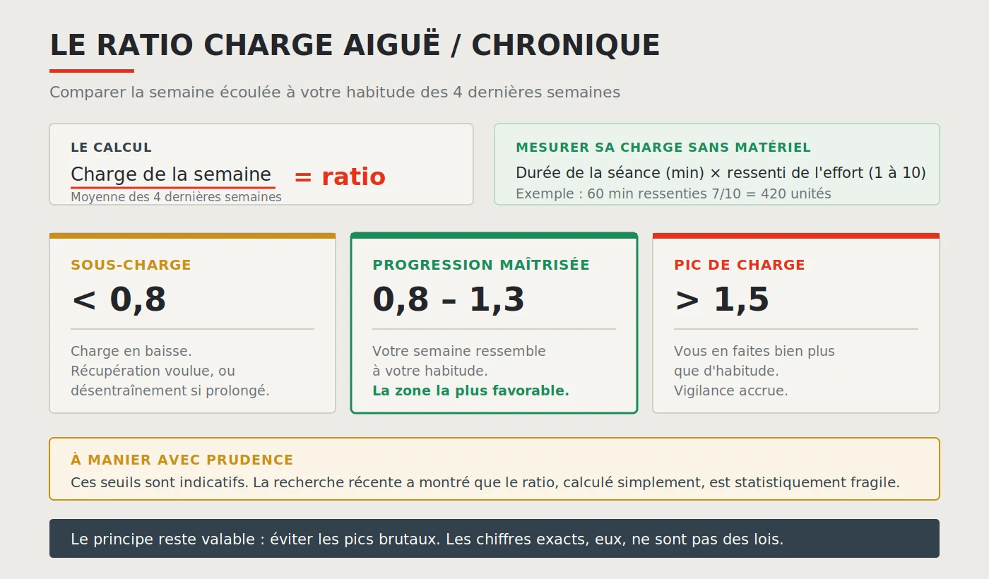 Progresser sans se blesser : bien doser son entraînement 2 Graphique du ratio charge aiguë chronique ACWR : formule de calcul, méthode RPE et trois zones d'interprétation du ratio