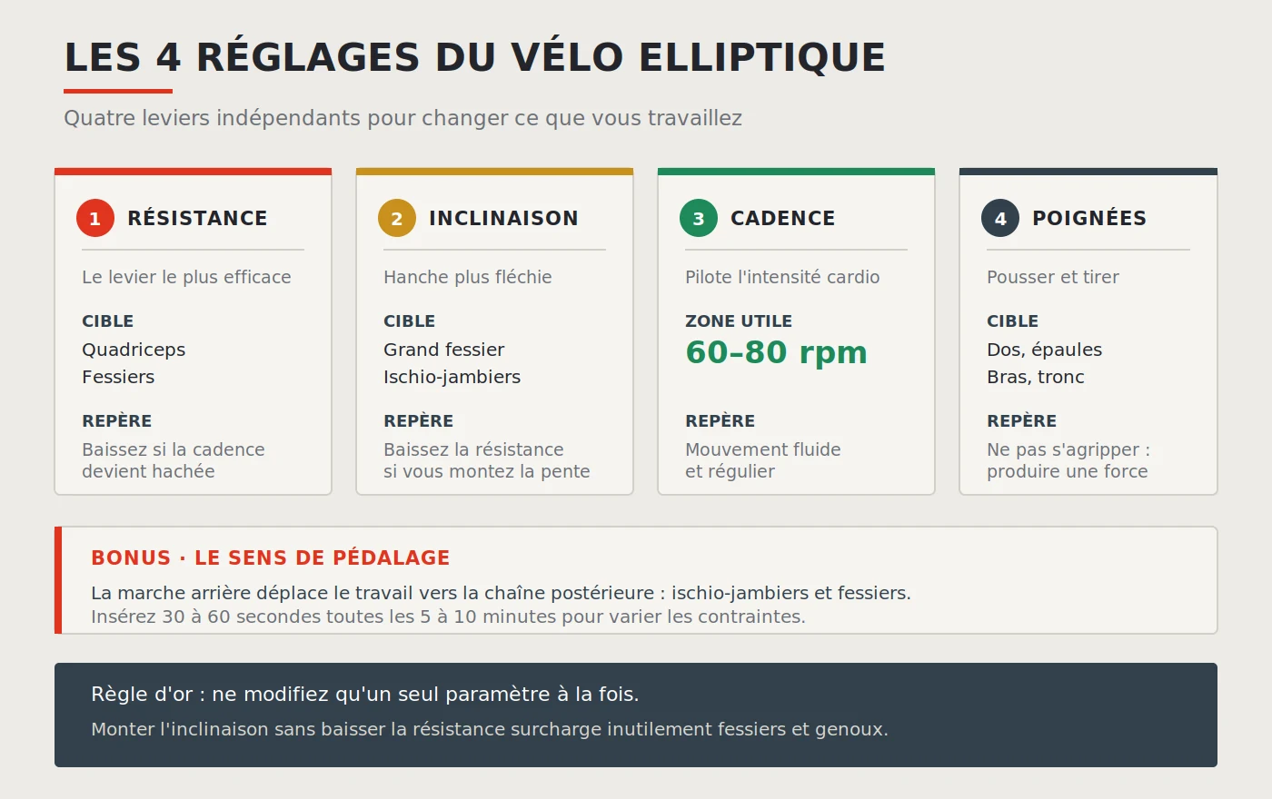 Vélo elliptique : guide complet pour débuter et progresser 2 Les quatre réglages du vélo elliptique : résistance, inclinaison, sens de pédalage et usage des poignées, avec leur effet sur les muscles ciblés