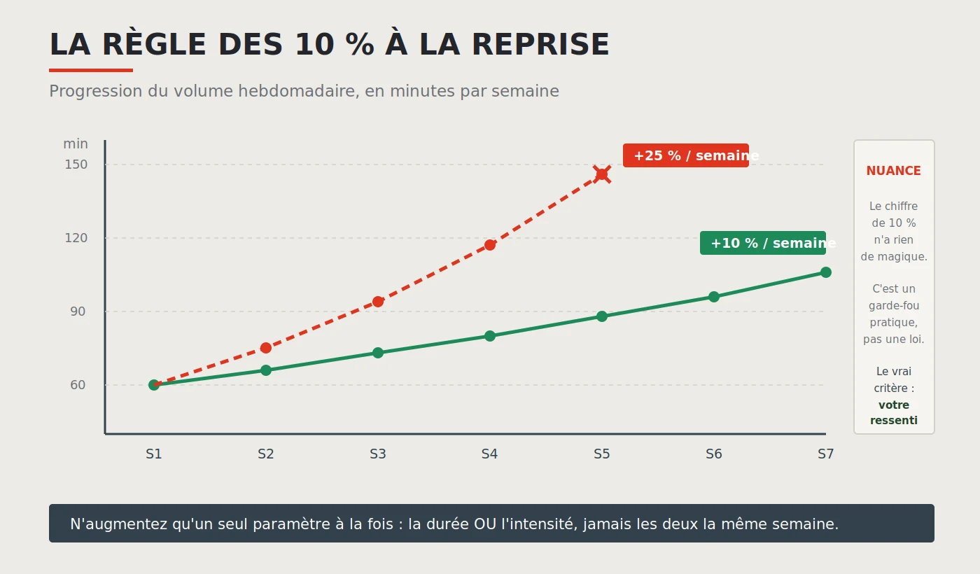 Règle des 10 % : progression du volume d'entraînement semaine par semaine à la reprise sportive, comparée à une progression trop rapide