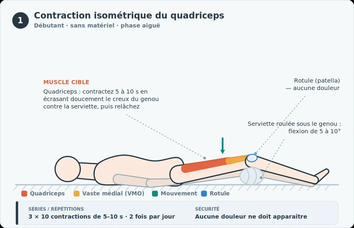 Syndrome rotulien: exercices, causes et comment reprendre le sport sans douleur 2 Contraction isométrique du quadriceps : allongé sur le dos, serviette roulée sous le genou fléchi à 5-10°, quadriceps et vaste médial mis en évidence