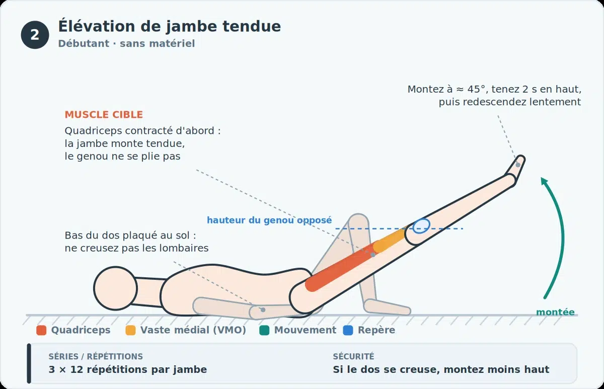 Syndrome rotulien: exercices, causes et comment reprendre le sport sans douleur 3 Élévation de jambe tendue : une jambe pliée pied à plat, l'autre tendue montée à environ 45°, bas du dos plaqué au sol