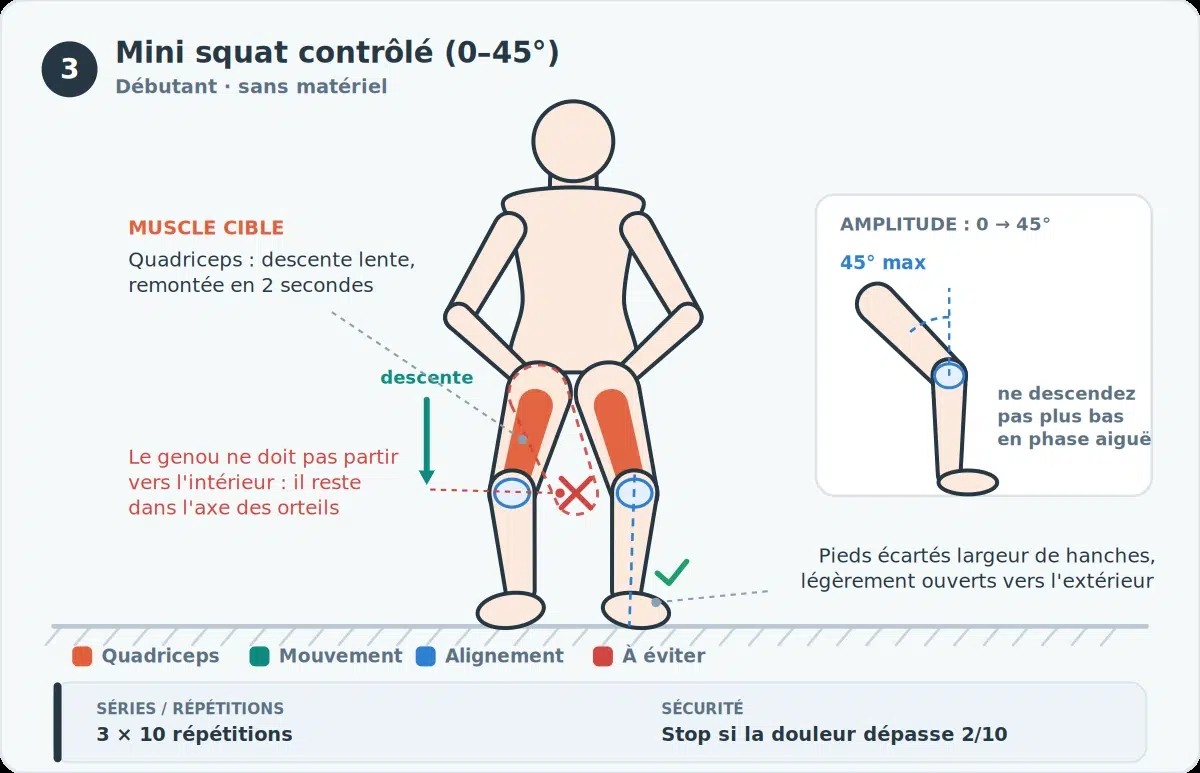 Syndrome rotulien: exercices, causes et comment reprendre le sport sans douleur 4 Mini squat contrôlé vu de face : genoux dans l'axe des orteils, amplitude limitée à 45°, avec le valgus du genou signalé comme erreur