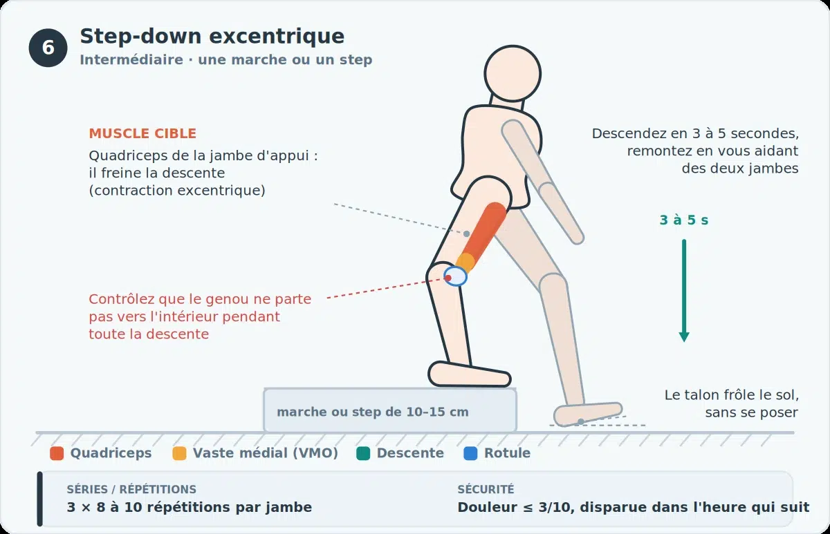 Syndrome rotulien: exercices, causes et comment reprendre le sport sans douleur 7 Step-down excentrique : descente contrôlée sur une jambe depuis une marche de 10 à 15 cm, talon de la jambe libre frôlant le sol